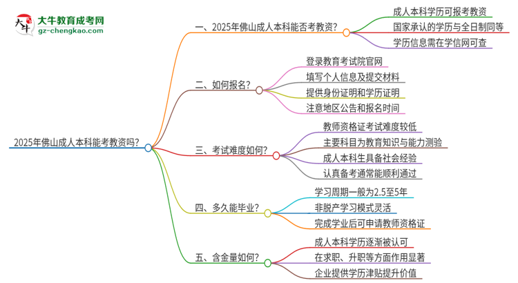 2025年佛山成人本科學(xué)歷能考教資嗎？思維導(dǎo)圖