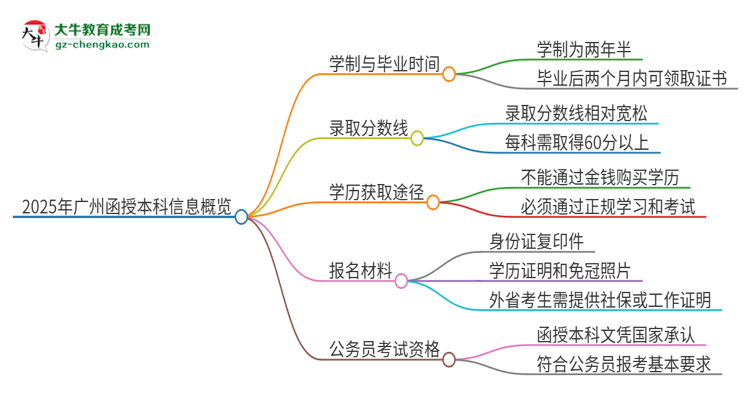 2025年廣州函授本科多久能拿證？思維導(dǎo)圖