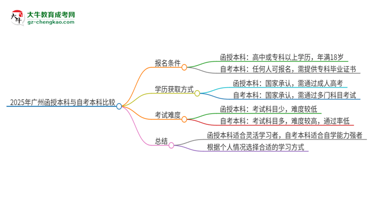 2025年廣州讀函授本科好還是自考好？思維導(dǎo)圖