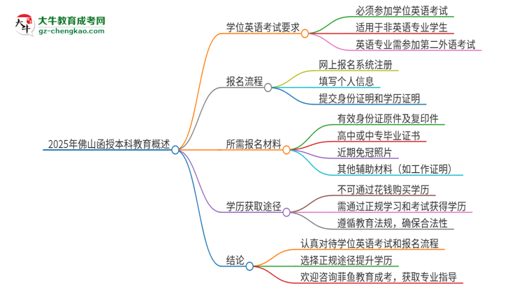 2025年佛山函授本科必須考學(xué)位英語(yǔ)嗎？思維導(dǎo)圖