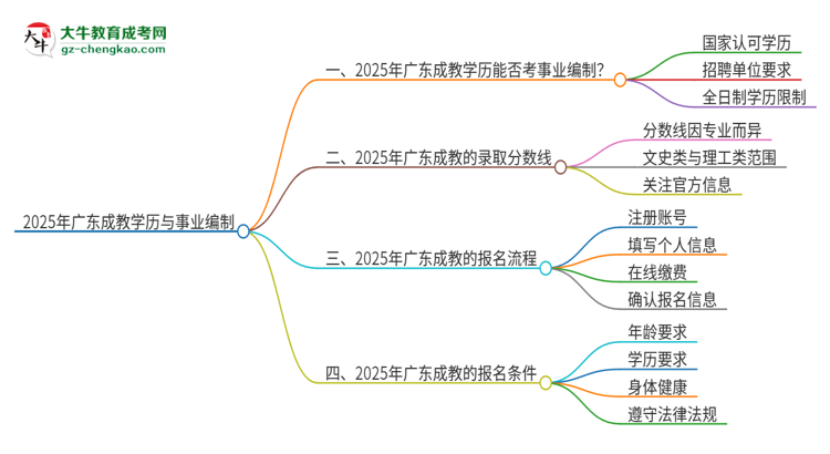 2025年廣東成教學(xué)歷能考事業(yè)編嗎？思維導(dǎo)圖