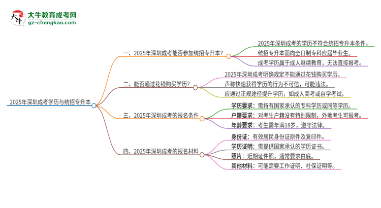2025年深圳成考學(xué)歷能參加統(tǒng)招專升本嗎？思維導(dǎo)圖