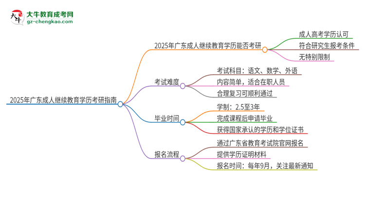 2025年廣東成人繼續(xù)教育學(xué)歷能考研嗎？思維導(dǎo)圖