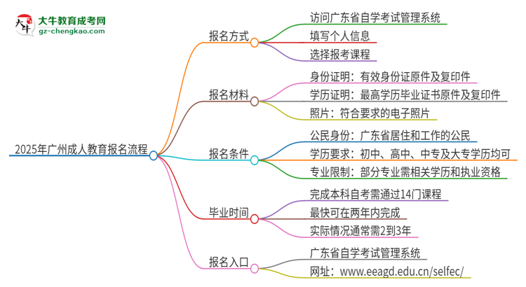 2025年廣州成人教育怎么報(bào)名？報(bào)名流程是？思維導(dǎo)圖