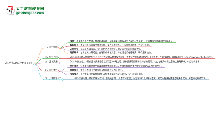 2025年佛山成人本科怎么報名？報名流程是？思維導(dǎo)圖