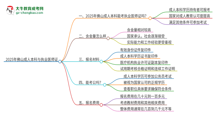 2025年佛山成人本科學(xué)歷也能考執(zhí)業(yè)醫(yī)師證嗎？思維導(dǎo)圖