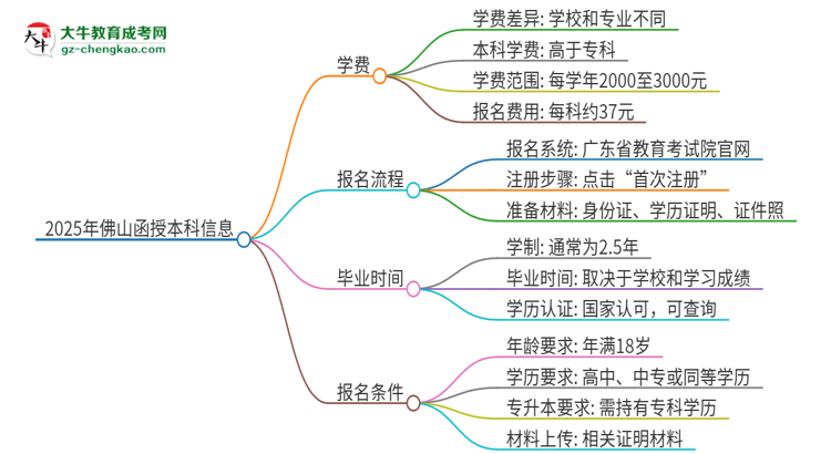 2025年佛山函授本科學費要多少？思維導圖