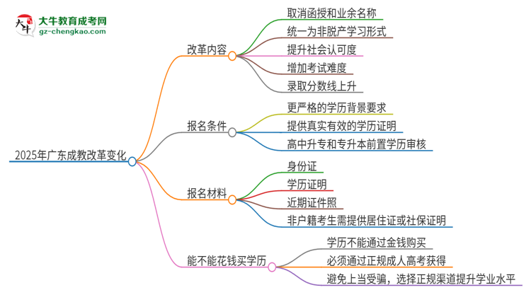 2025年廣東成教改革有哪些變化？思維導(dǎo)圖