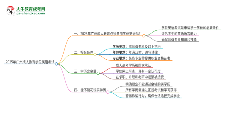 2025年廣州成人教育必須考學(xué)位英語(yǔ)嗎？思維導(dǎo)圖