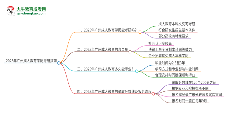 2025年廣州成人教育學(xué)歷能考研嗎？思維導(dǎo)圖