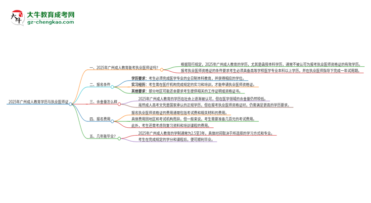 2025年廣州成人教育學(xué)歷也能考執(zhí)業(yè)醫(yī)師證嗎？思維導(dǎo)圖