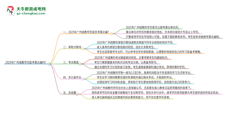 2025年廣州成教學(xué)歷能考事業(yè)編嗎？思維導(dǎo)圖