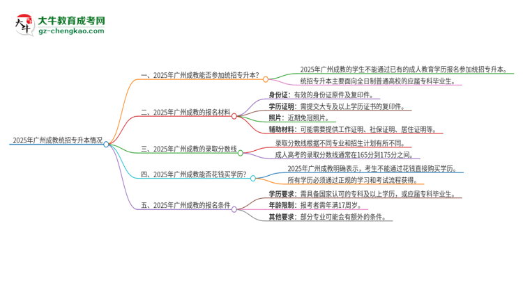 2025年廣州成教學(xué)歷能參加統(tǒng)招專升本嗎？思維導(dǎo)圖