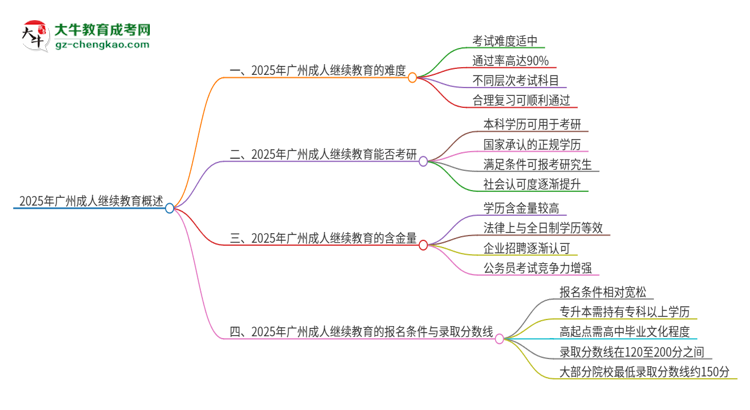 2025年廣州成人繼續(xù)教育的難度怎么樣？思維導圖