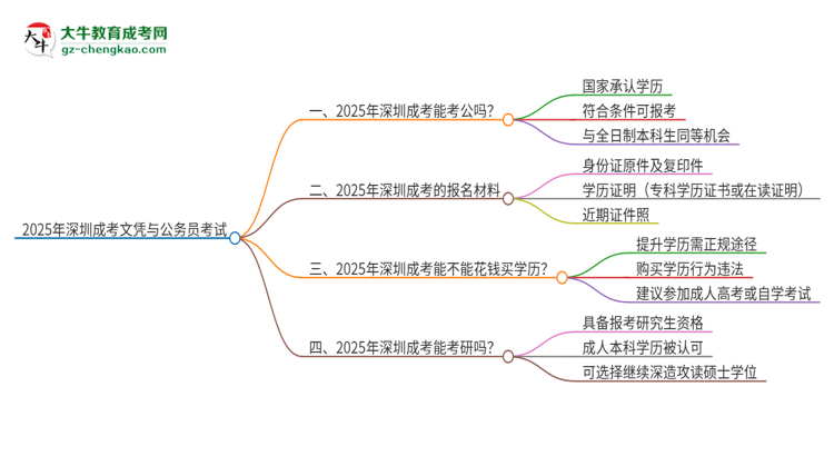 2025年深圳成考的文憑可以考公嗎？思維導(dǎo)圖
