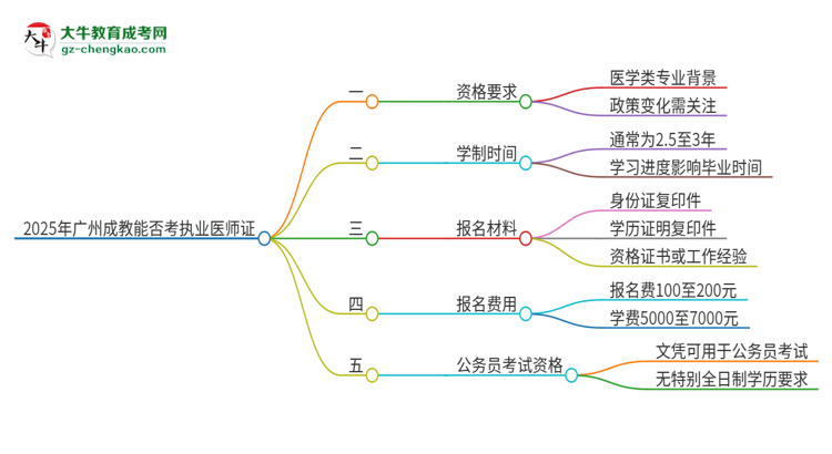 2025年廣州成教學(xué)歷也能考執(zhí)業(yè)醫(yī)師證嗎？思維導(dǎo)圖