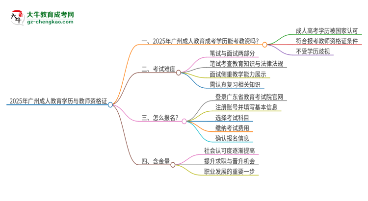 2025年廣州成人教育學(xué)歷能考教資嗎？思維導(dǎo)圖