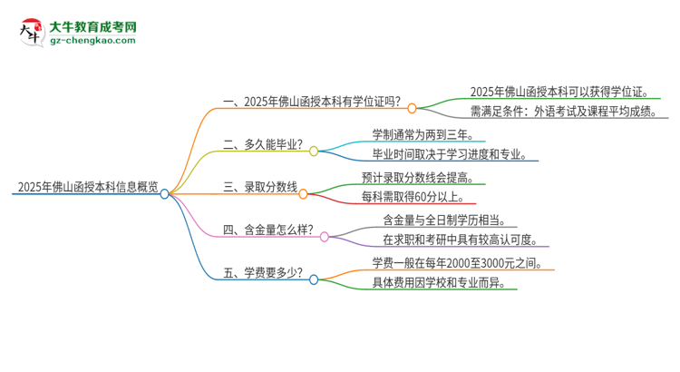 2025年佛山函授本科有學位嗎？思維導圖