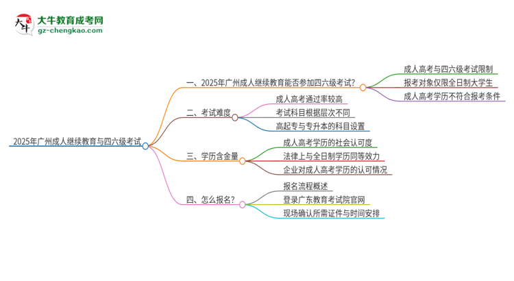 2025年廣州成人繼續(xù)教育考上了能參加四六級(jí)考試嗎？思維導(dǎo)圖
