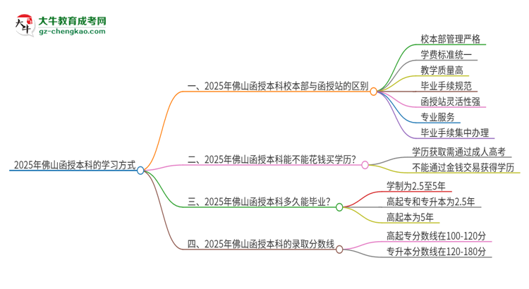 2025年佛山函授本科校本部和函授站一樣嗎？思維導圖