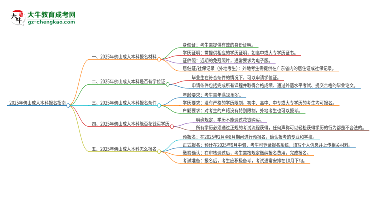 2025年佛山報名成人本科需要什么材料？思維導(dǎo)圖