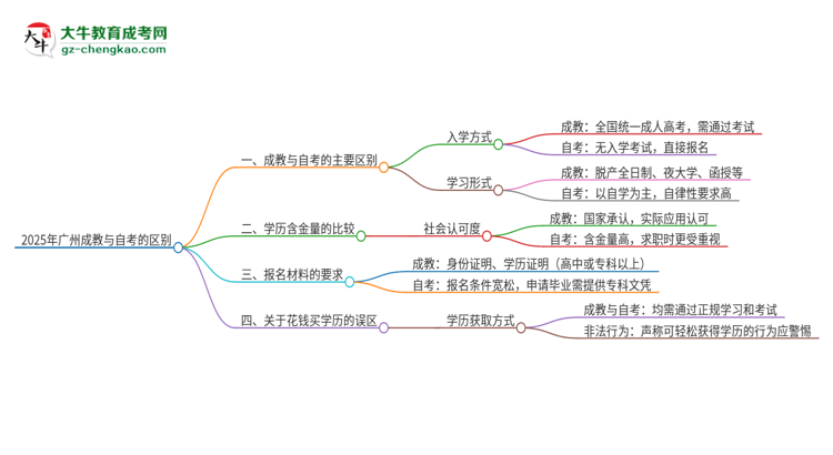 2025年廣州成教和自考有什么區(qū)別？思維導(dǎo)圖