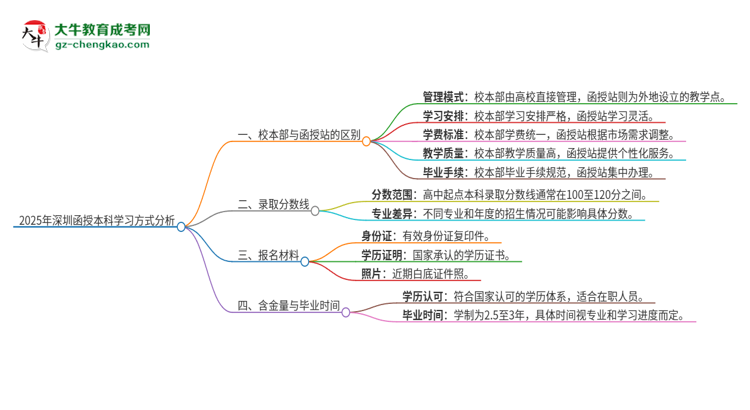 2025年深圳函授本科校本部和函授站一樣嗎？思維導(dǎo)圖
