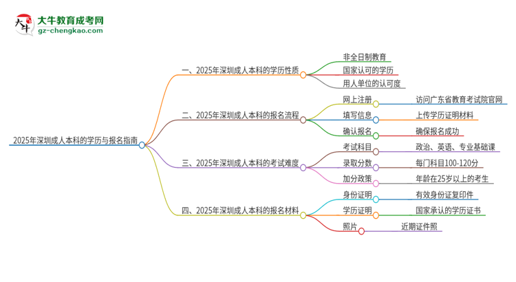 2025年深圳成人本科的學(xué)歷是全日制的嗎？思維導(dǎo)圖