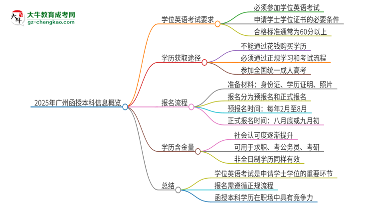 2025年廣州函授本科必須考學位英語嗎？思維導圖