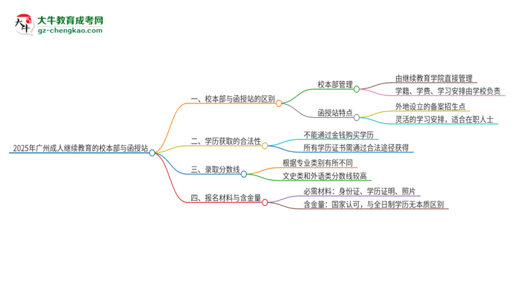 2025年廣州成人繼續(xù)教育校本部和函授站一樣嗎？思維導(dǎo)圖