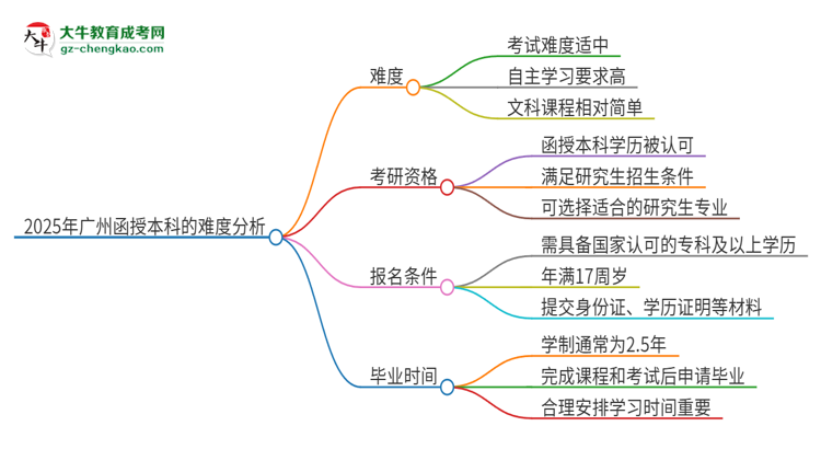 2025年廣州函授本科的難度怎么樣？思維導(dǎo)圖