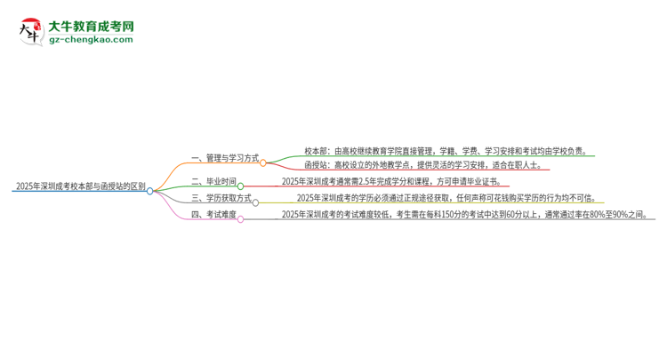 2025年深圳成考校本部和函授站一樣嗎？思維導(dǎo)圖