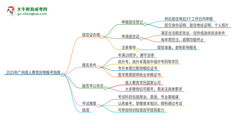 2025年廣州成人教育異地報(bào)考怎么辦理居住證？思維導(dǎo)圖