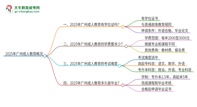 2025年廣州成人教育有學位嗎？思維導圖