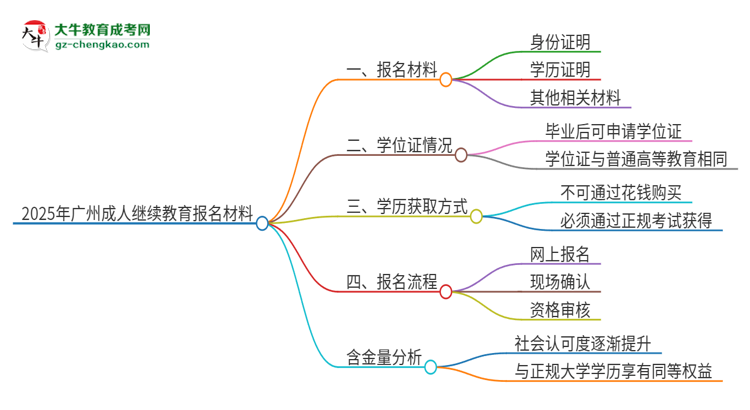 2025年廣州報(bào)名成人繼續(xù)教育需要什么材料？思維導(dǎo)圖