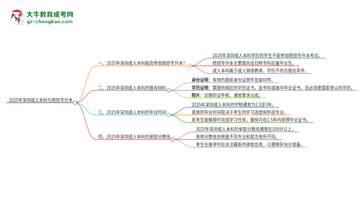 2025年深圳成人本科學(xué)歷能參加統(tǒng)招專(zhuān)升本嗎？思維導(dǎo)圖