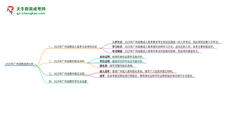 【問(wèn)答】2025年廣州讀成教好還是自考好？