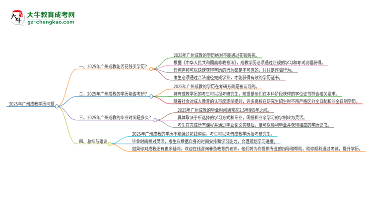【圖文】2025年廣州成教學(xué)歷能花錢(qián)買(mǎi)到嗎？