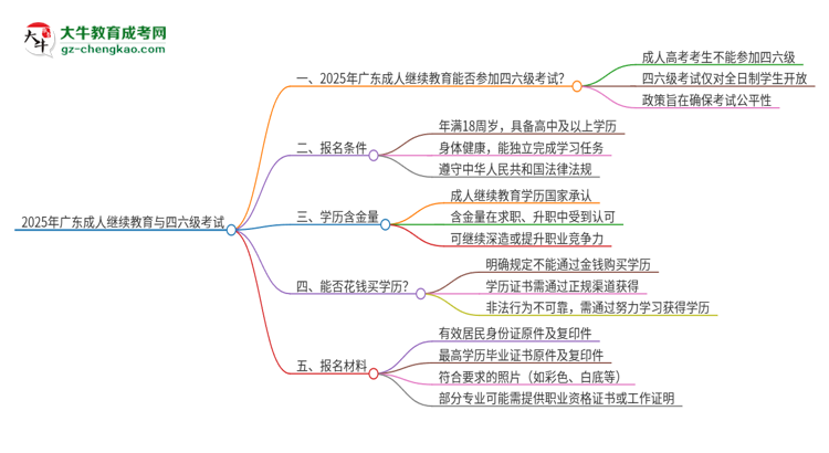 2025年廣東成人繼續(xù)教育考上了能參加四六級(jí)考試嗎？思維導(dǎo)圖