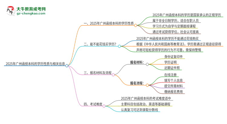 2025年廣州函授本科的學歷是全日制的嗎？思維導圖