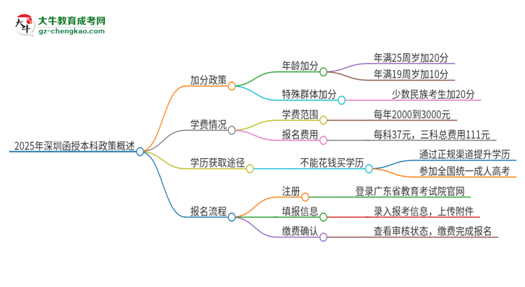 2025年深圳函授本科有什么政策能加分？思維導圖