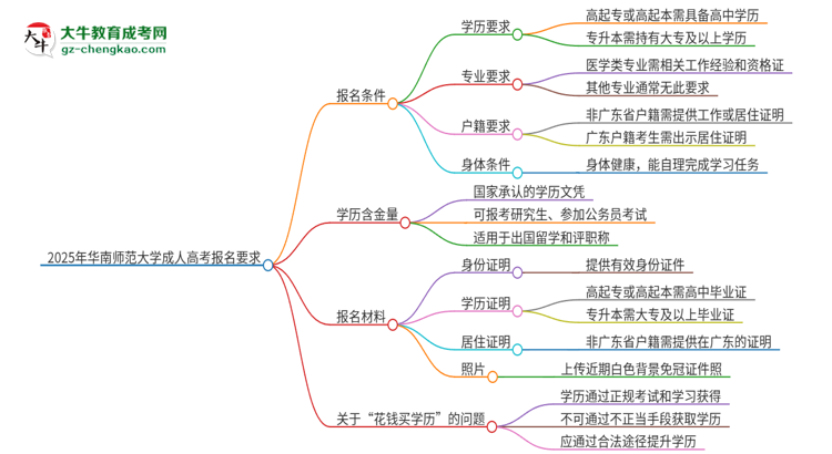 2025年華南師范大學(xué)的成人高考報(bào)名要求有哪些限制？思維導(dǎo)圖