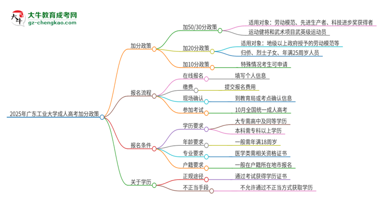 2025年廣東工業(yè)大學(xué)成人高考能加分嗎？加分條件是什么？思維導(dǎo)圖