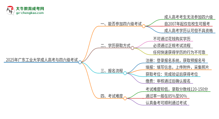2025年廣東工業(yè)大學(xué)讀成人高考能考四六級(jí)嗎？思維導(dǎo)圖