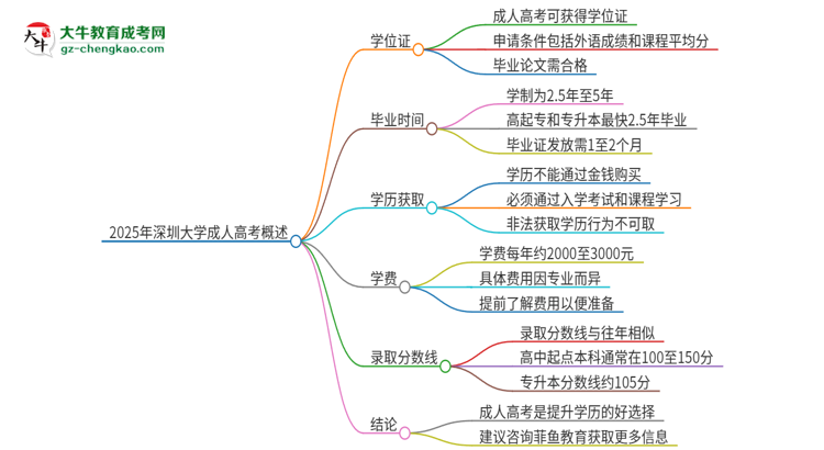 2025年深圳大學(xué)成人高考能拿到學(xué)位證嗎？思維導(dǎo)圖