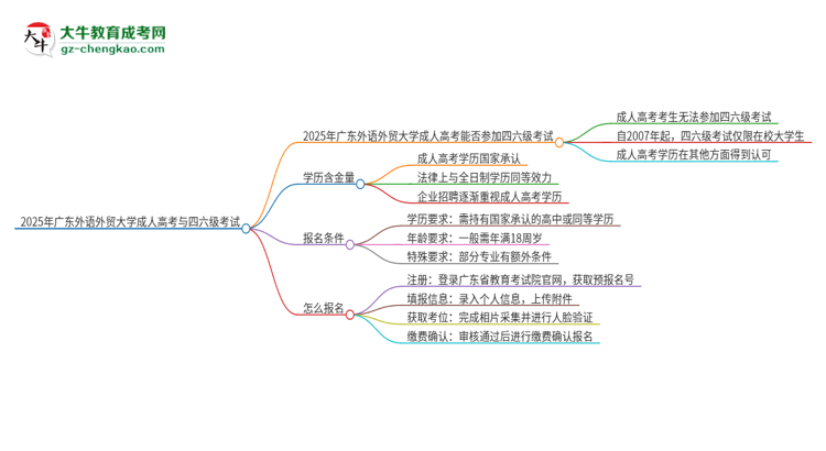 2025年廣東外語(yǔ)外貿(mào)大學(xué)讀成人高考能考四六級(jí)嗎？思維導(dǎo)圖