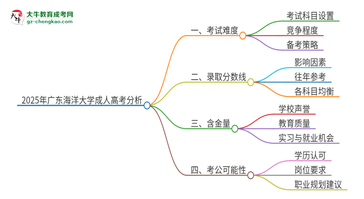 2025年廣東海洋大學(xué)成人高考有多難？思維導(dǎo)圖