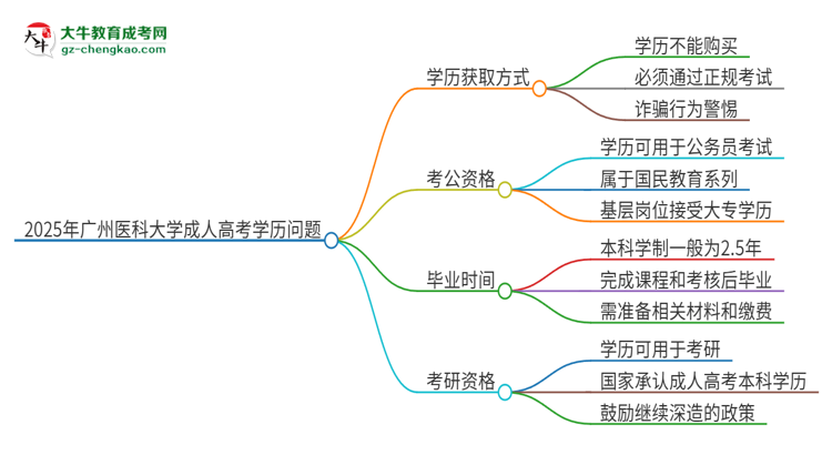 2025年廣州醫(yī)科大學(xué)成人高考學(xué)歷能花錢買到！真的嗎？思維導(dǎo)圖
