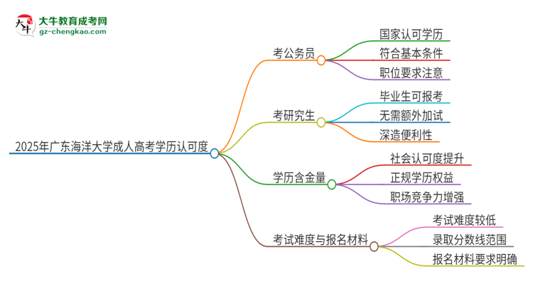 2025年廣東海洋大學(xué)成人高考學(xué)歷可以考公嗎？思維導(dǎo)圖