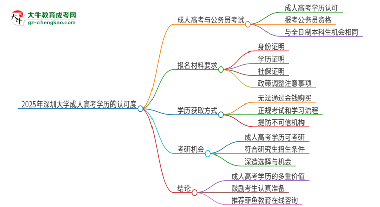 2025年深圳大學(xué)成人高考學(xué)歷可以考公嗎？思維導(dǎo)圖